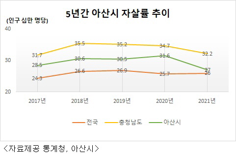 3. 아산시, 10만 명당 자살자 수 4.6명 감소… 자살 예방사업 성과 나타나.jpg