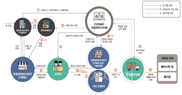 1회용컵 보증금제 체계도(자원순환과).png