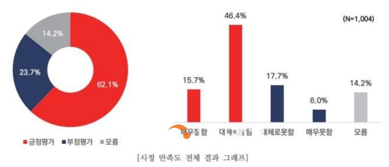 f_대전시민 62.1%, 민선 8기 1년 시정 운영"잘했다”01.jpg