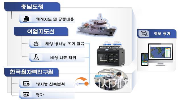 충남 해역 방사능 측정 및 공개 과정.jpg