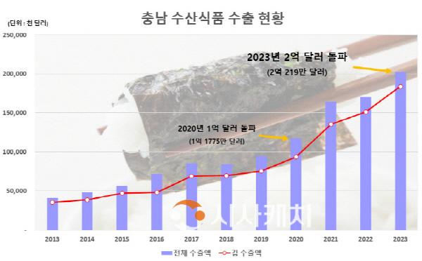 [크기변환][크기변환]충남 수산식품 수출액 그래프.jpg