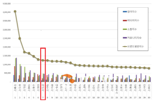 [크기변환][크기변환]1. 아산시, 1월에 이어 2월도 대한민국 도시브랜드 평판서 7위... 고공행진 이어가.png