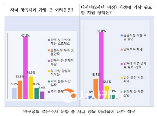 [크기변환][크기변환]4. 아산시민이 꼽은 저출산 원인 1순위 ‘경제적 부담’.jpg