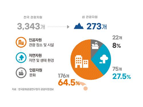 [크기변환]인포그래픽_섬 관광자원(1).jpg