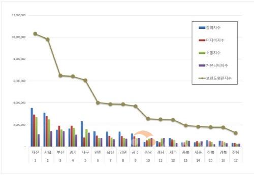 [크기변환]대한민국 광역자치단체 브랜드 평판 빅데이터 분석(2024년6월).jpg