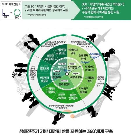 [크기변환]대전 RISE 본격 시동! 5개년 기본계획 마련(수시보도)_대전 라이즈 추진방향(이미지).jpg