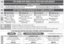 대전 대학 3곳, 글로컬대학 본선행