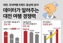 f_1. 대전 국내 여행지 점유율 증가율 전국 1위 기록.jpg