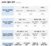 대전·충남 행정통합, 주민 65% 공감