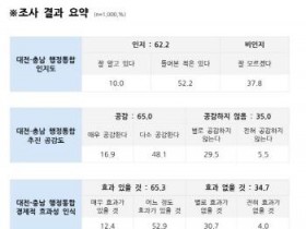 [크기변환]02. 여론조사 결과 요약(문화일보 여론조사).jpg