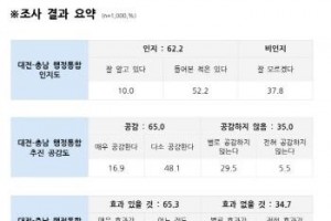 [크기변환]02. 여론조사 결과 요약(문화일보 여론조사).jpg