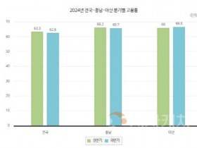 [크기변환]1. 아산시, 기업과 동반성장…수출·고용·인구 모두 ‘껑충’ (3).jpg