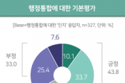 f_1. 대전·충남 행정통합 및 대전시 역할에 대한 시민 인식조사_행정통합 기본평가 그래프.png