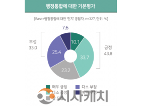 f_1. 대전·충남 행정통합 및 대전시 역할에 대한 시민 인식조사_행정통합 기본평가 그래프.png