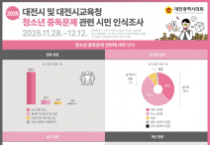 f_대전시 및 대전시교육청 청소년 중독문제 관련 시민 인식조사-01.png