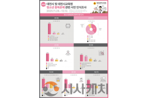 f_대전시 및 대전시교육청 청소년 중독문제 관련 시민 인식조사-01.png