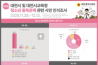 대전시의회 이금선 교육위원장, 청소년 중독문제 시민 여론조사 결과 공개