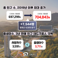 천안시, 인구 70만 시대 안착…2019년 이후 최대폭 증가