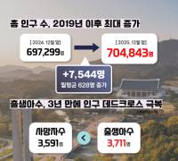 천안시, 인구 70만 시대 안착…2019년 이후 최대폭 증가