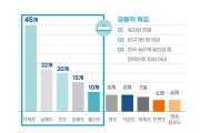 한국섬진흥원, 경남 '거제도'…관광자원 가장 많이 보유해