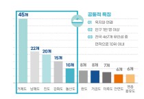 한국섬진흥원, 경남 '거제도'…관광자원 가장 많이 보유해