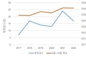 고농도 오존…3월 첫 발령