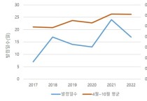 고농도 오존…3월 첫 발령