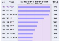 아산시, 최근 1년 출생, 전국 기초단체 중 가장 많아