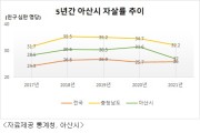 아산시, 자살자 수 4.6명 감소… 예방사업 성과