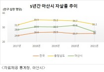 아산시, 자살자 수 4.6명 감소… 예방사업 성과