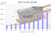 충남 수산식품 수출 2억 달러 돌파