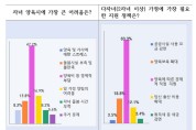 아산시민이 꼽은 저출산 원인 1순위 ‘경제적 부담’