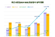 대전교육청, 지난해 일상감사 16억 원 예산 절감