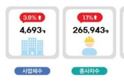 충남 광업·제조업 종사자 증가