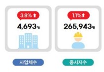 충남 광업·제조업 종사자 증가