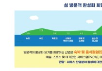 한국섬진흥원, 섬 주민 소득증대 지원방안 제시