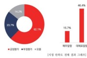 대전시민 62.1%, 민선 8기 1년 시정 “잘했다”