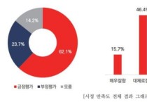 대전시민 62.1%, 민선 8기 1년 시정 “잘했다”